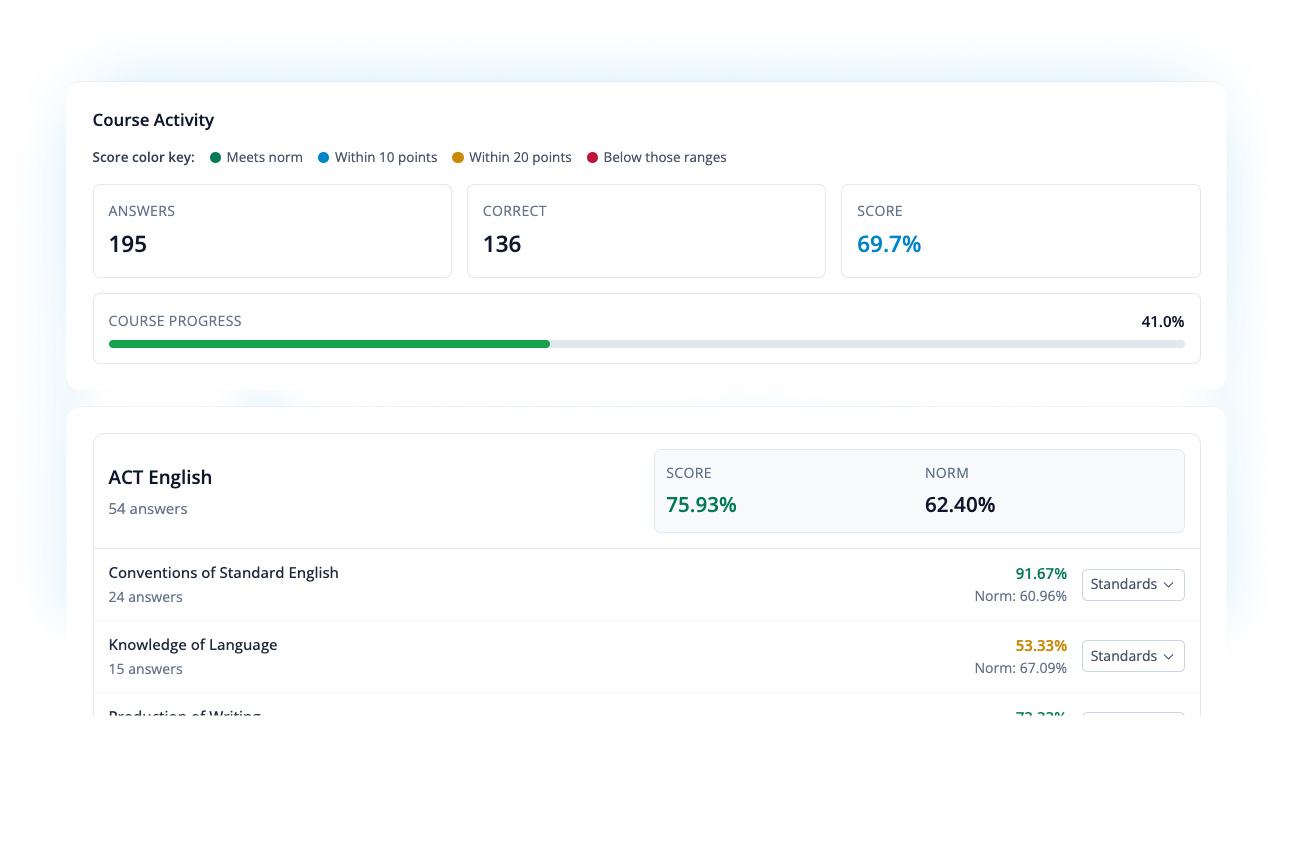 Course activity dashboard showing answers, accuracy, course progress, and ACT English scores compared to the norm