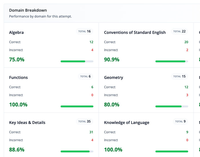 Practice test domain breakdown showing correct and incorrect answers and a score for each domain